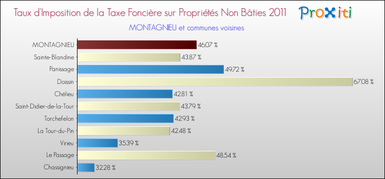 Taux d'imposition de la taxe foncière sur les immeubles et terrains non batis 2011 pour MONTAGNIEU et les communes proches Comparaison des taux d'imposition de la taxe foncière sur les immeubles et terrains non batis 2011 pour MONTAGNIEU et les communes voisines