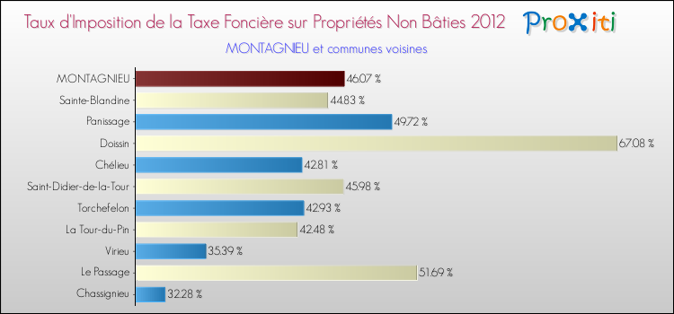 Taux d'imposition de la taxe foncière sur les immeubles et terrains non batis 2012 pour MONTAGNIEU et les communes proches Comparaison des taux d'imposition de la taxe foncière sur les immeubles et terrains non batis 2012 pour MONTAGNIEU et les communes voisines