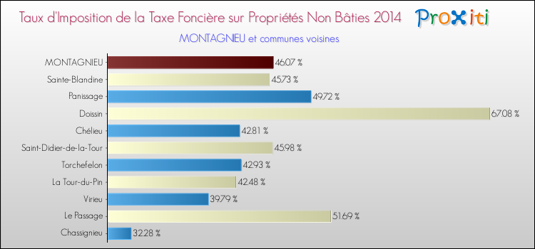 Taux d'imposition de la taxe foncière sur les immeubles et terrains non batis 2014 pour MONTAGNIEU et les communes proches Comparaison des taux d'imposition de la taxe foncière sur les immeubles et terrains non batis 2014 pour MONTAGNIEU et les communes voisines
