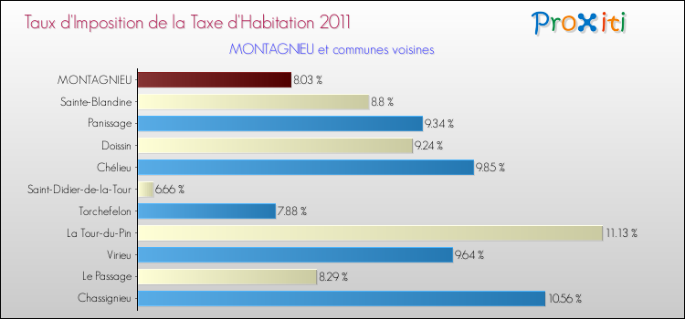 Taux d'imposition de la taxe d'habitation 2011 pour MONTAGNIEU et les communes proches Comparaison des taux d'imposition de la taxe d'habitation 2011 pour MONTAGNIEU et les communes voisines