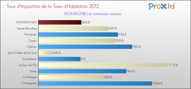Taux d'imposition de la taxe d'habitation 2012 pour MONTAGNIEU et les communes proches Comparaison des taux d'imposition de la taxe d'habitation 2012 pour MONTAGNIEU et les communes voisines