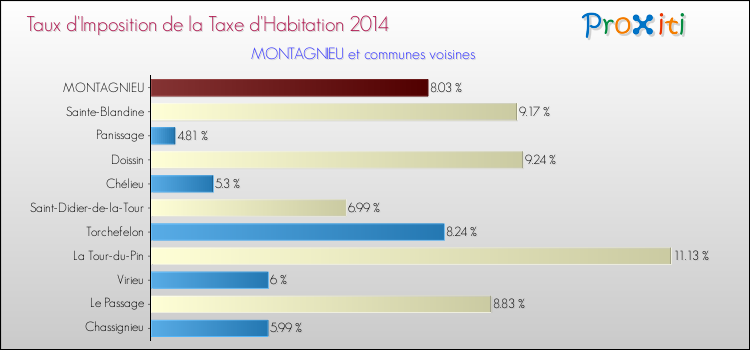 Taux d'imposition de la taxe d'habitation 2014 pour MONTAGNIEU et les communes proches Comparaison des taux d'imposition de la taxe d'habitation 2014 pour MONTAGNIEU et les communes voisines