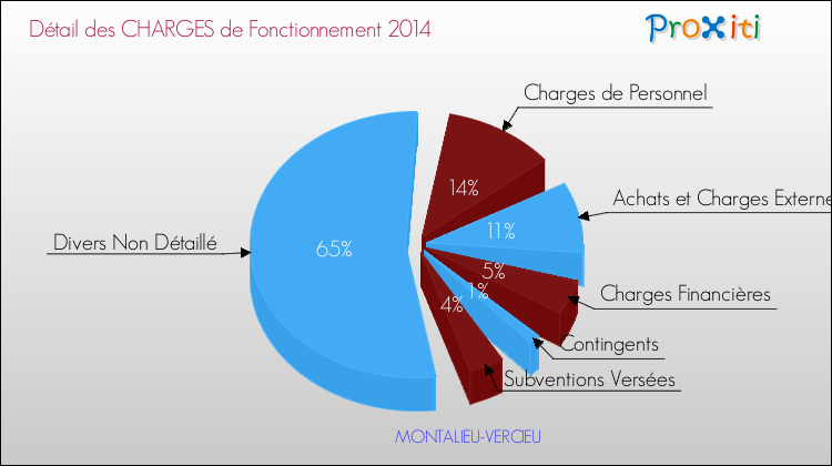 Décomposition des Charges de Fonctionnement 2014 de la commune de MONTALIEU-VERCIEU Charges de Fonctionnement 2014 pour la commune de MONTALIEU-VERCIEU