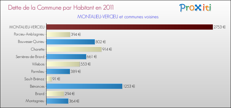 Dette par habitant de la commune en 2011 pour MONTALIEU-VERCIEU et les communes proches Comparaison de la dette par habitant de la commune en 2011 pour MONTALIEU-VERCIEU et les communes voisines
