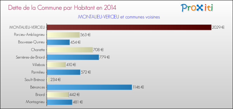 Dette par habitant de la commune en 2014 pour MONTALIEU-VERCIEU et les communes proches Comparaison de la dette par habitant de la commune en 2014 pour MONTALIEU-VERCIEU et les communes voisines