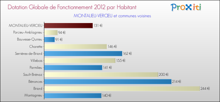 Montant des dotations globales de fonctionnement DGF par Habitant pour MONTALIEU-VERCIEU et les communes proches Comparaison des des dotations globales de fonctionnement DGF par habitant pour MONTALIEU-VERCIEU et les communes voisines