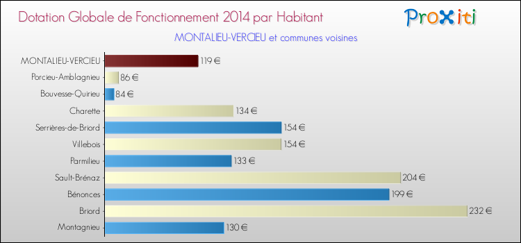 Montant des dotations globales de fonctionnement DGF par Habitant pour MONTALIEU-VERCIEU et les communes proches en 2014. Comparaison des des dotations globales de fonctionnement DGF par habitant pour MONTALIEU-VERCIEU et les communes voisines en 2014.