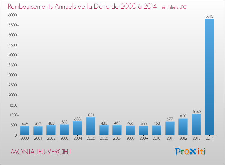Evolution de l'annuité de la dette pour la commune de MONTALIEU-VERCIEU de 2000 à 2014 Annuités de la dette pour MONTALIEU-VERCIEU de 2000 à 2014