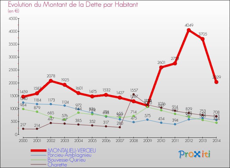 Evolution de la dette par habitant pour la commune de MONTALIEU-VERCIEU et les communes proches de 2000 à 2014 Comparaison de la dette par habitant pour MONTALIEU-VERCIEU et les communes voisines de 2000 à 2014