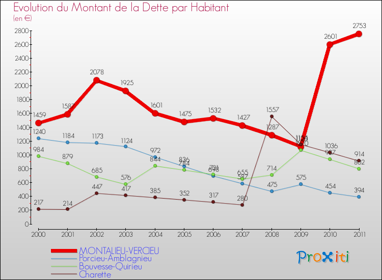 Evolution de la dette par habitant pour la commune de MONTALIEU-VERCIEU et les communes proches Comparaison de la dette par habitant pour MONTALIEU-VERCIEU et les communes voisines