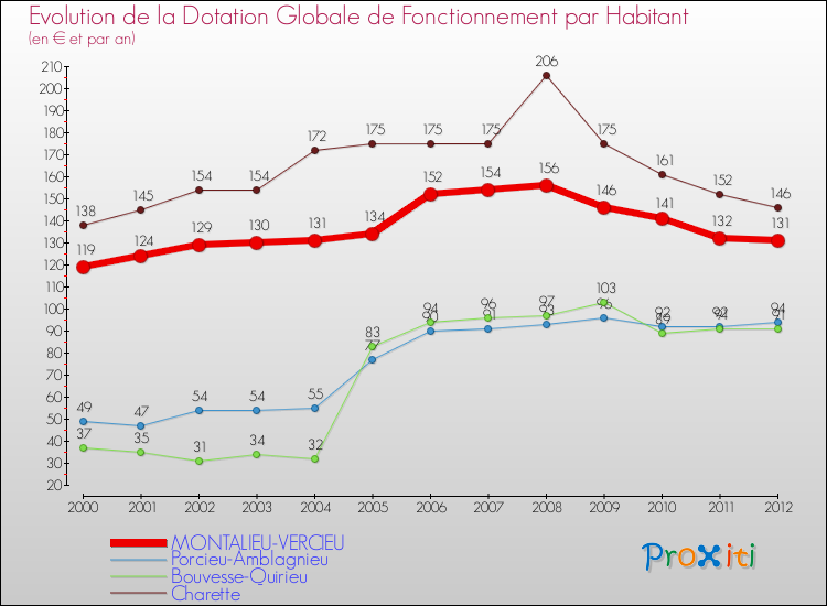 Evolution et montant de la dotation globale de fonctionnement par Habitant pour MONTALIEU-VERCIEU et les communes proches Comparaison des dotations globales de fonctionnement par habitant pour MONTALIEU-VERCIEU et les communes voisines