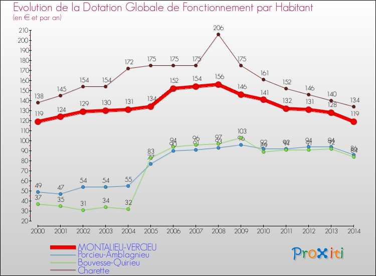 Evolution et montant de la dotation globale de fonctionnement par Habitant pour MONTALIEU-VERCIEU et les communes proches de 2000 à 2014. Comparaison des dotations globales de fonctionnement par habitant pour MONTALIEU-VERCIEU et les communes voisines de 2000 à 2014.