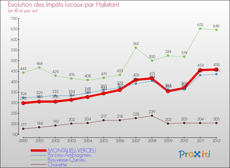 Evolution et montant des impôts locaux par Habitant pour MONTALIEU-VERCIEU et les communes proches Comparaison des impôts locaux par habitant pour MONTALIEU-VERCIEU et les communes voisines