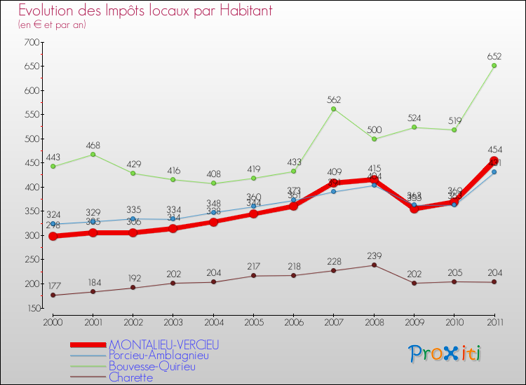 Evolution et montant des impôts locaux par Habitant pour MONTALIEU-VERCIEU et les communes proches Comparaison des impôts locaux par habitant pour MONTALIEU-VERCIEU et les communes voisines