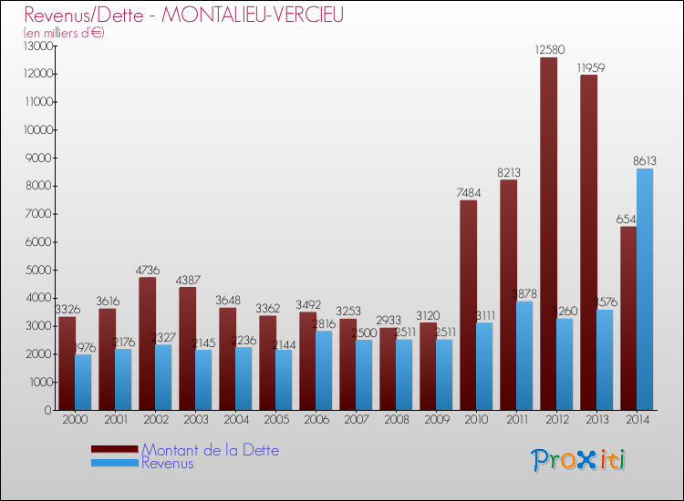 Evolution comparée de la dette et des revenus pour la commune de MONTALIEU-VERCIEU de 2000 à 2014 Comparaison de la dette et des revenus pour MONTALIEU-VERCIEU de 2000 à 2014