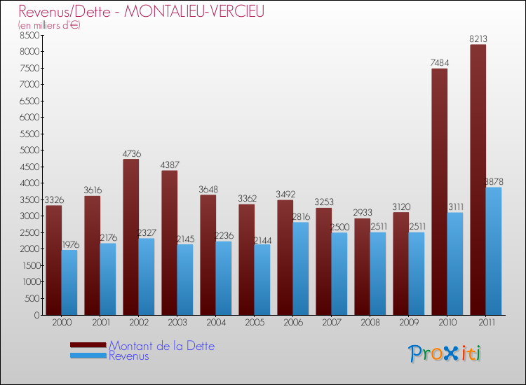 Evolution comparée de la dette et des revenus pour la commune de MONTALIEU-VERCIEU de 2000 à 2011 Comparaison de la dette et des revenus pour MONTALIEU-VERCIEU de 2000 à 2011