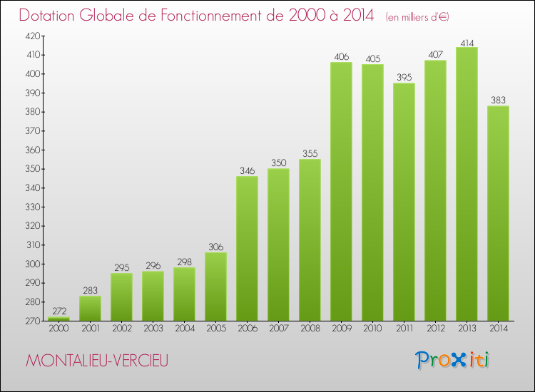 Evolution du montant de la Dotation Globale de Fonctionnement pour la commune de MONTALIEU-VERCIEU de 2000 à 2014 Evolution du montant de la Dotation Globale de Fonctionnement pour MONTALIEU-VERCIEU de 2000 à 2014