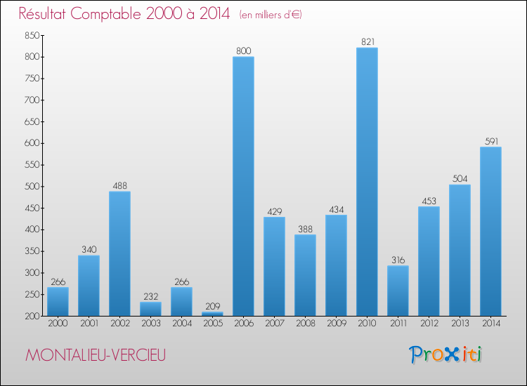 Evolution du résultat comptable pour la commune de MONTALIEU-VERCIEU de 2000 à 2014 Evolution du résultat comptable pour MONTALIEU-VERCIEU de 2000 à 2014