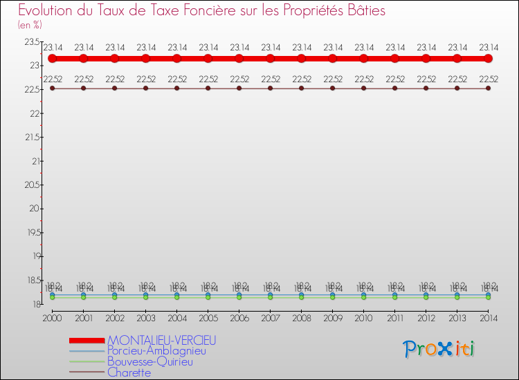 Evolution du taux de la taxe foncière sur le bati pour MONTALIEU-VERCIEU et les communes proches de 2000 à 2014 Comparaison des taux de taxe foncière sur le bati pour MONTALIEU-VERCIEU et les communes voisines de 2000 à 2014