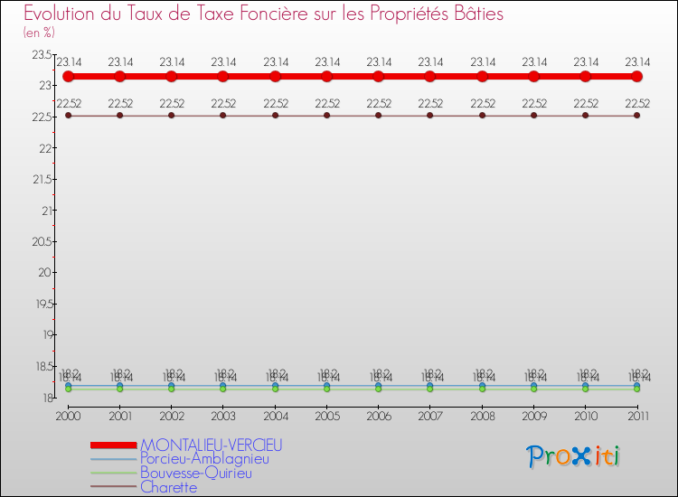 Evolution du taux de la taxe foncière sur le bati pour MONTALIEU-VERCIEU et les communes proches Comparaison des taux de taxe foncière sur le bati pour MONTALIEU-VERCIEU et les communes voisines