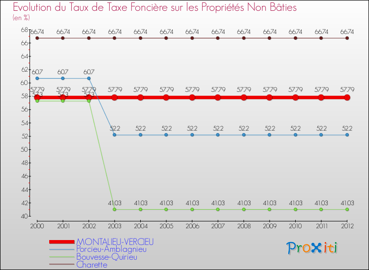 Evolution du taux de la taxe foncière sur les immeubles et terrains non batis pour MONTALIEU-VERCIEU et les communes proches de 2000 à 2012 Comparaison des taux de la taxe foncière sur les immeubles et terrains non batis pour MONTALIEU-VERCIEU et les communes voisines de 2000 à 2012