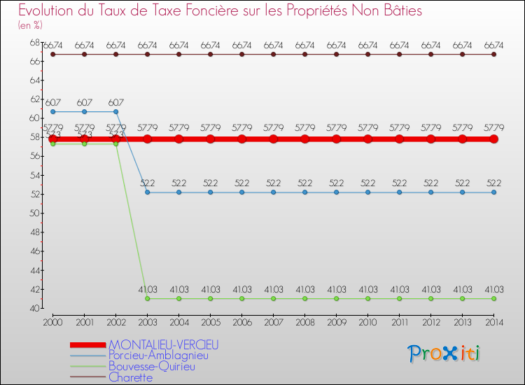 Evolution du taux de la taxe foncière sur les immeubles et terrains non batis pour MONTALIEU-VERCIEU et les communes proches de 2000 à 2014 Comparaison des taux de la taxe foncière sur les immeubles et terrains non batis pour MONTALIEU-VERCIEU et les communes voisines de 2000 à 2014