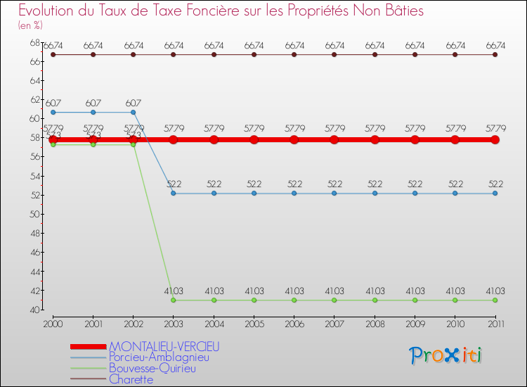 Evolution du taux de la taxe foncière sur les immeubles et terrains non batis pour MONTALIEU-VERCIEU et les communes proches Comparaison des taux de la taxe foncière sur les immeubles et terrains non batis pour MONTALIEU-VERCIEU et les communes voisines