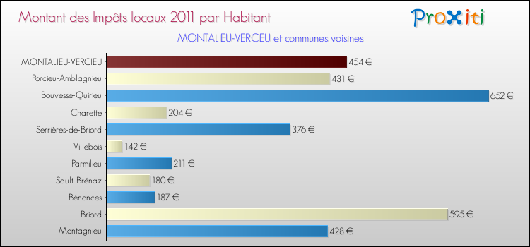 Montant des impôts locaux par Habitant pour MONTALIEU-VERCIEU et les communes proches Comparaison des impôts locaux par habitant pour MONTALIEU-VERCIEU et les communes voisines