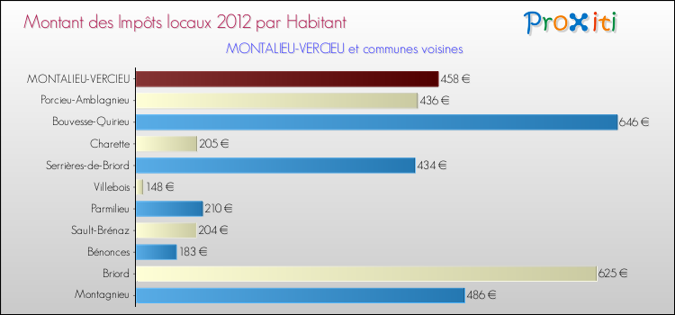 Montant des impôts locaux par Habitant pour MONTALIEU-VERCIEU et les communes proches Comparaison des impôts locaux par habitant pour MONTALIEU-VERCIEU et les communes voisines
