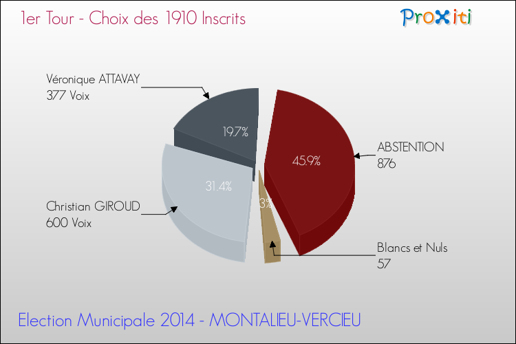 Résultats par rapport aux inscrits au 1er Tour des Elections Municipales 2014 de la commune de MONTALIEU-VERCIEU Elections Municipales 2014 - Résultats par rapport aux inscrits au 1er Tour pour la commune de MONTALIEU-VERCIEU