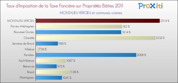 Taux d'imposition de la taxe foncière sur le bati 2011 pour MONTALIEU-VERCIEU et les communes proches Comparaison des taux d'imposition de la taxe foncière sur le bati 2011 pour MONTALIEU-VERCIEU et les communes voisines