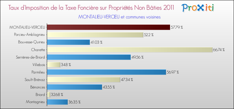 Taux d'imposition de la taxe foncière sur les immeubles et terrains non batis 2011 pour MONTALIEU-VERCIEU et les communes proches Comparaison des taux d'imposition de la taxe foncière sur les immeubles et terrains non batis 2011 pour MONTALIEU-VERCIEU et les communes voisines