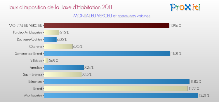 Taux d'imposition de la taxe d'habitation 2011 pour MONTALIEU-VERCIEU et les communes proches Comparaison des taux d'imposition de la taxe d'habitation 2011 pour MONTALIEU-VERCIEU et les communes voisines