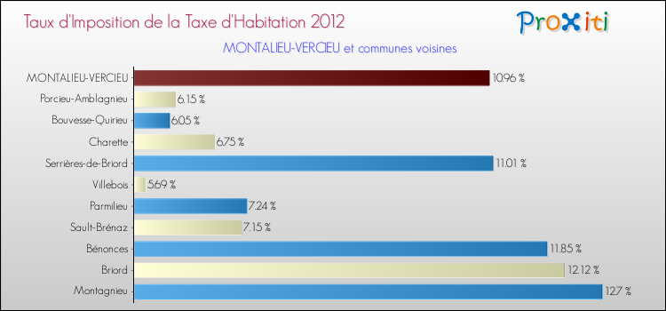 Taux d'imposition de la taxe d'habitation 2012 pour MONTALIEU-VERCIEU et les communes proches Comparaison des taux d'imposition de la taxe d'habitation 2012 pour MONTALIEU-VERCIEU et les communes voisines
