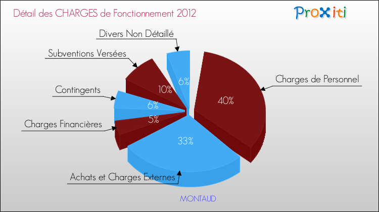 Décomposition des Charges de Fonctionnement 2012 de la commune de MONTAUD Charges de Fonctionnement 2012 pour la commune de MONTAUD