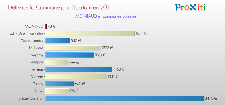 Dette par habitant de la commune en 2011 pour MONTAUD et les communes proches Comparaison de la dette par habitant de la commune en 2011 pour MONTAUD et les communes voisines