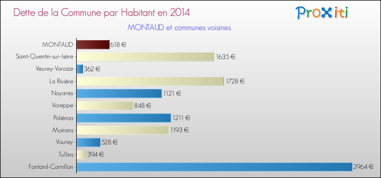 Dette par habitant de la commune en 2014 pour MONTAUD et les communes proches Comparaison de la dette par habitant de la commune en 2014 pour MONTAUD et les communes voisines