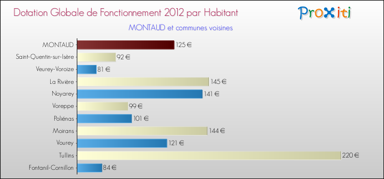 Montant des dotations globales de fonctionnement DGF par Habitant pour MONTAUD et les communes proches Comparaison des des dotations globales de fonctionnement DGF par habitant pour MONTAUD et les communes voisines