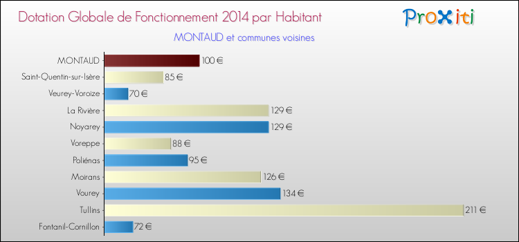 Montant des dotations globales de fonctionnement DGF par Habitant pour MONTAUD et les communes proches en 2014. Comparaison des des dotations globales de fonctionnement DGF par habitant pour MONTAUD et les communes voisines en 2014.
