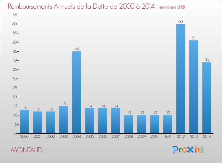 Evolution de l'annuité de la dette pour la commune de MONTAUD de 2000 à 2014 Annuités de la dette pour MONTAUD de 2000 à 2014