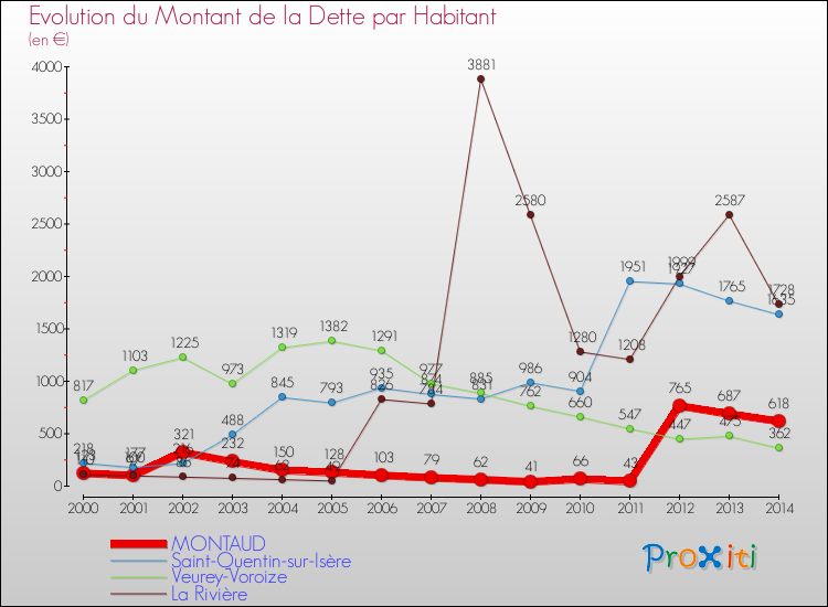 Evolution de la dette par habitant pour la commune de MONTAUD et les communes proches de 2000 à 2014 Comparaison de la dette par habitant pour MONTAUD et les communes voisines de 2000 à 2014