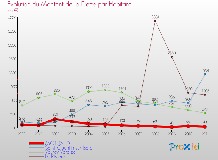 Evolution de la dette par habitant pour la commune de MONTAUD et les communes proches Comparaison de la dette par habitant pour MONTAUD et les communes voisines