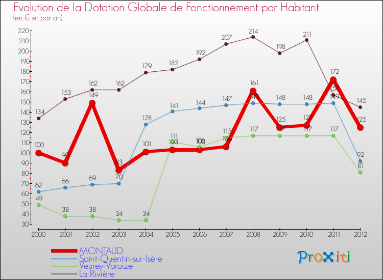 Evolution et montant de la dotation globale de fonctionnement par Habitant pour MONTAUD et les communes proches Comparaison des dotations globales de fonctionnement par habitant pour MONTAUD et les communes voisines