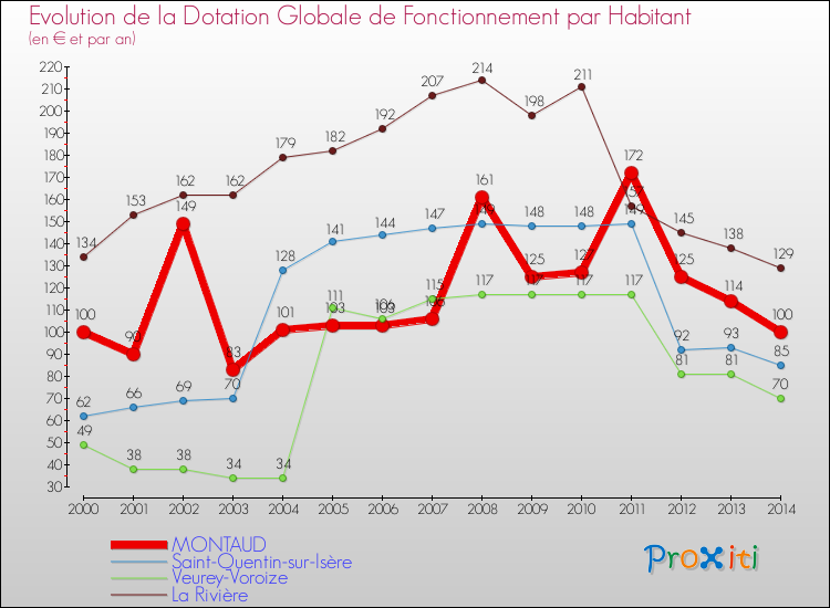 Evolution et montant de la dotation globale de fonctionnement par Habitant pour MONTAUD et les communes proches de 2000 à 2014. Comparaison des dotations globales de fonctionnement par habitant pour MONTAUD et les communes voisines de 2000 à 2014.