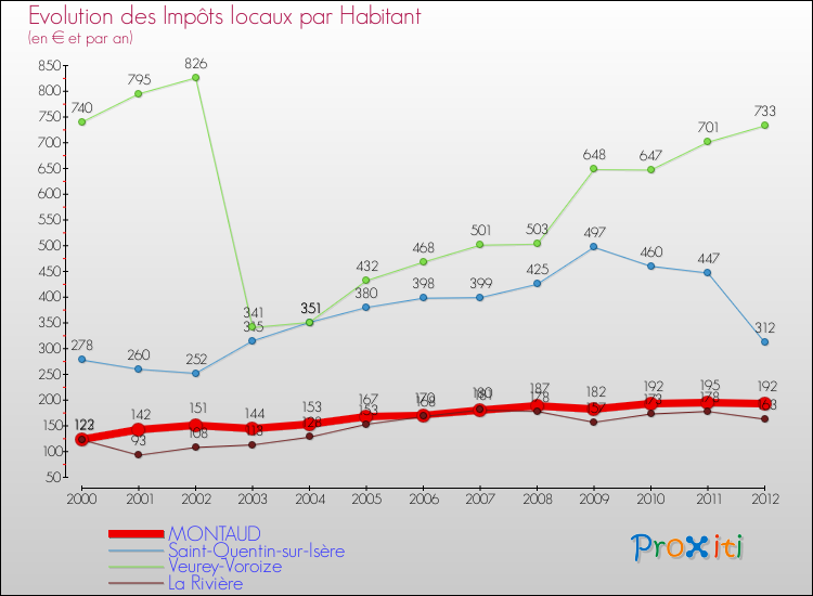 Evolution et montant des impôts locaux par Habitant pour MONTAUD et les communes proches Comparaison des impôts locaux par habitant pour MONTAUD et les communes voisines