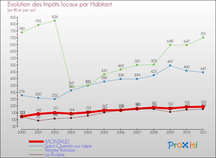 Evolution et montant des impôts locaux par Habitant pour MONTAUD et les communes proches Comparaison des impôts locaux par habitant pour MONTAUD et les communes voisines