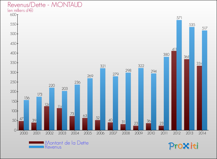 Evolution comparée de la dette et des revenus pour la commune de MONTAUD de 2000 à 2014 Comparaison de la dette et des revenus pour MONTAUD de 2000 à 2014