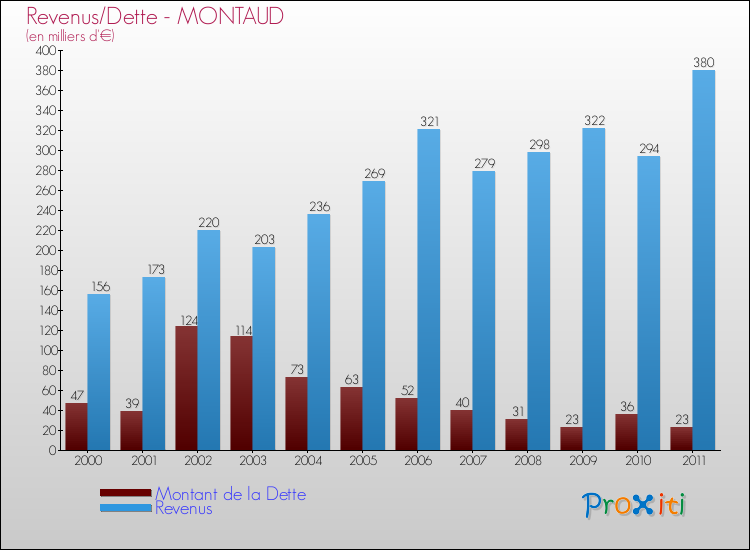 Evolution comparée de la dette et des revenus pour la commune de MONTAUD de 2000 à 2011 Comparaison de la dette et des revenus pour MONTAUD de 2000 à 2011