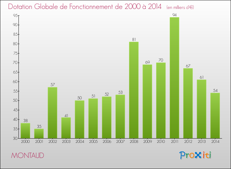 Evolution du montant de la Dotation Globale de Fonctionnement pour la commune de MONTAUD de 2000 à 2014 Evolution du montant de la Dotation Globale de Fonctionnement pour MONTAUD de 2000 à 2014
