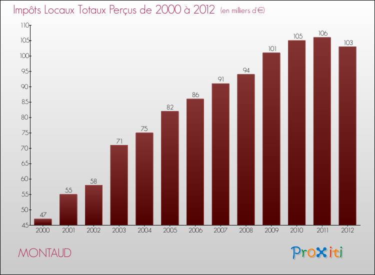 Evolution des Impôts Locaux pour la commune de MONTAUD de 2000 à 2012 Evolution des Impôts Locaux pour MONTAUD de 2000 à 2012